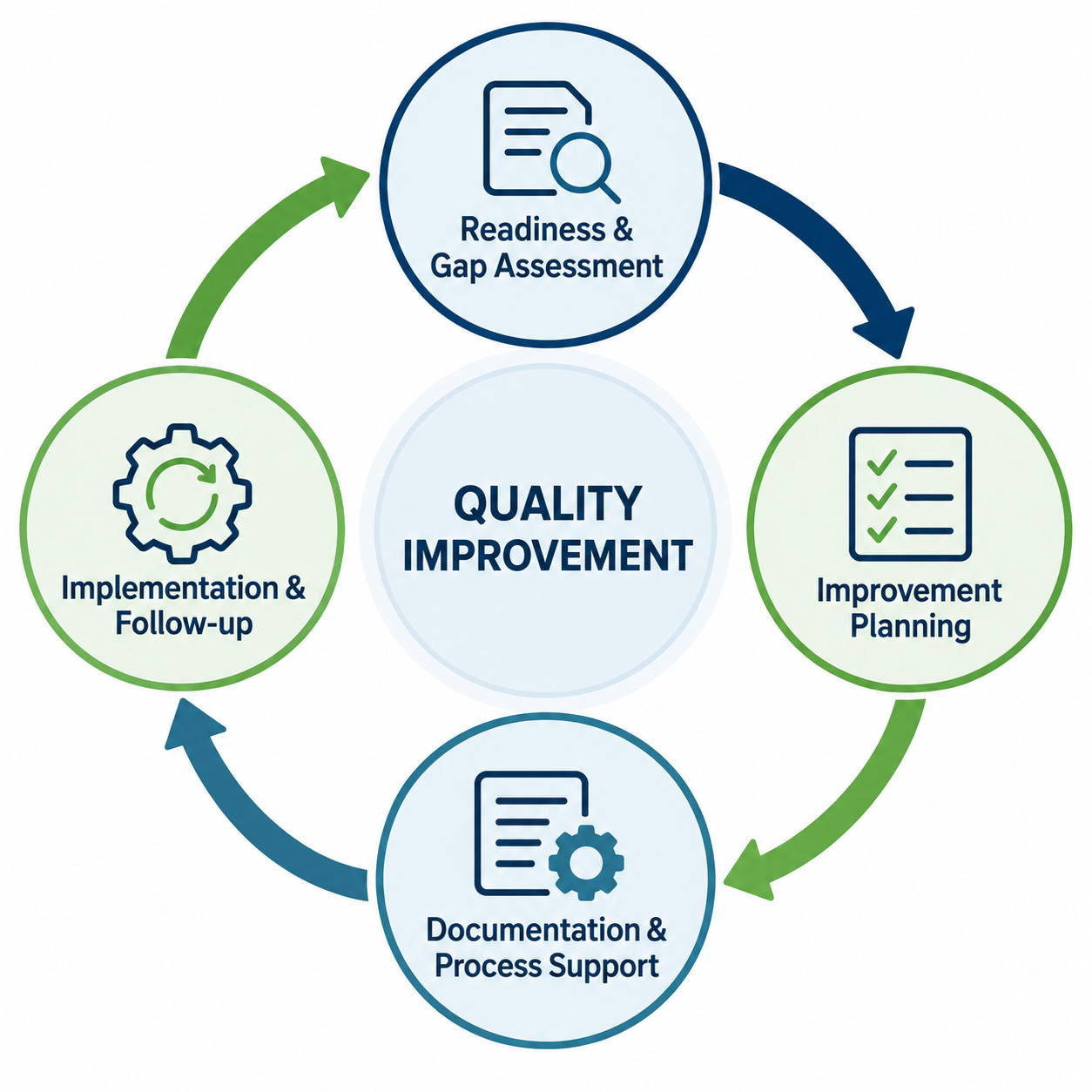 Quality improvement loop: readiness and gap assessment, improvement planning, documentation and process support, and implementation and follow-up.